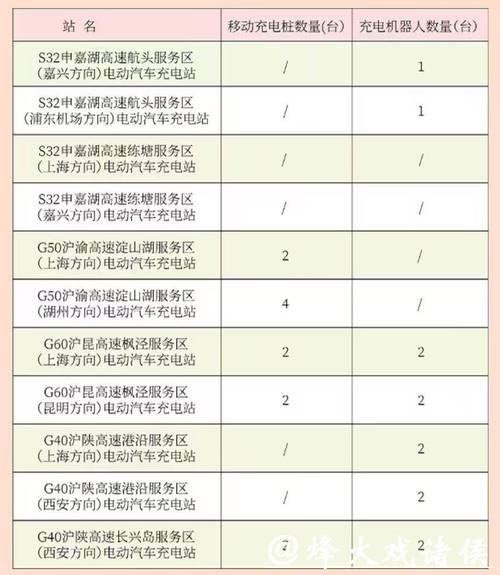 春运出行充电高峰即将到来，春节期间最高峰为16时至21时，各站点不尽相同