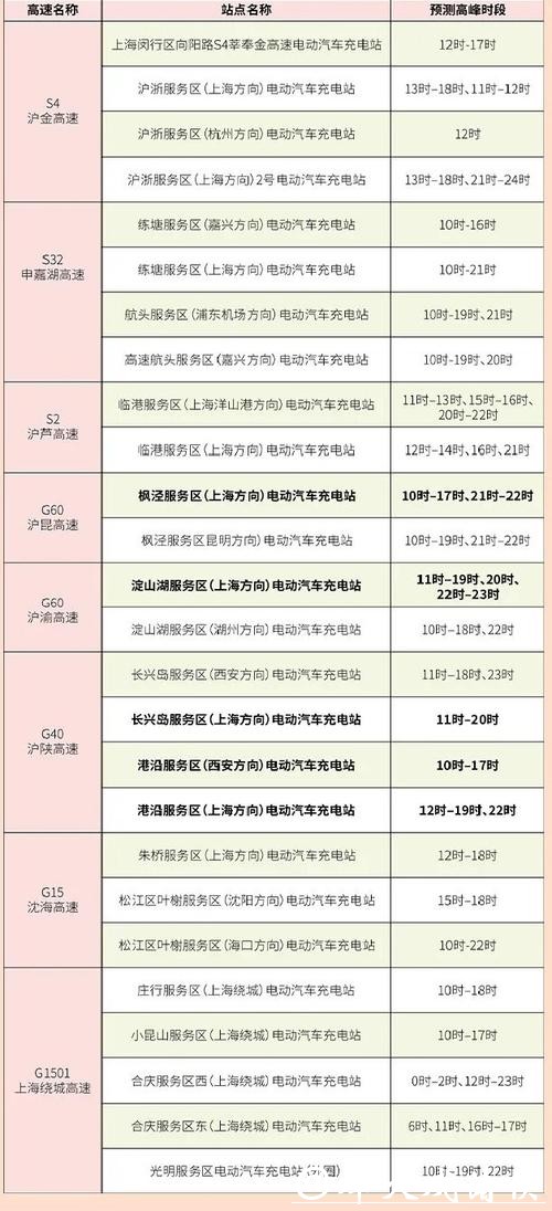 春运出行充电高峰即将到来,春节期间最高峰为16时至21时,各站点不尽相同 春运出行充电高峰即将到来,春节期间最高峰为16时至21时,各站点不尽相同
