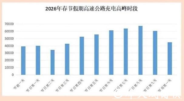春运出行充电高峰即将到来,春节期间最高峰为16时至21时,各站点不尽相同 春运出行充电高峰即将到来,春节期间最高峰为16时至21时,各站点不尽相同
