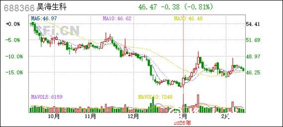 昊海生物科技股东减持计划引关注,股价短期承压 昊海生物科技股东减持计划引关注,股价短期承压