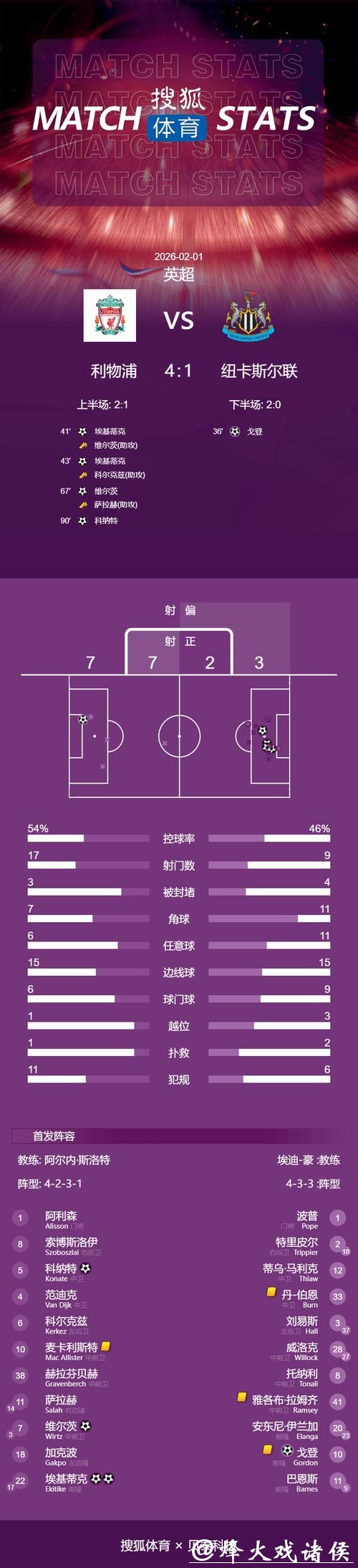 英超:维尔茨破门 利物浦4-1逆转纽卡斯尔近6轮首胜 英超:维尔茨破门 利物浦4-1逆转纽卡斯尔近6轮首胜